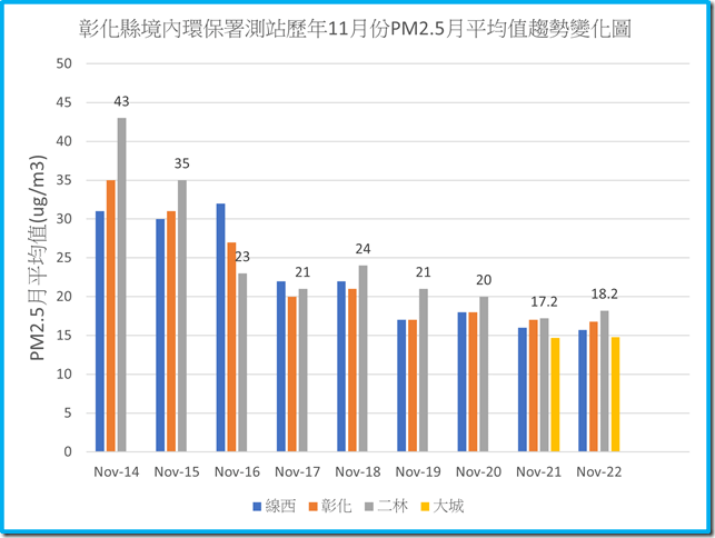 彰化境內環保署測站111年之前歷年11月份PM2.5平均值趨勢變化圖