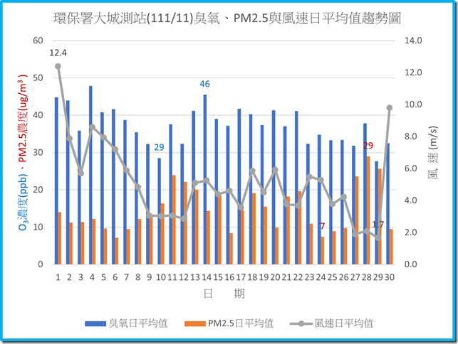 環保署大城測站11111臭氧PM2.5與風速日平均值趨勢圖