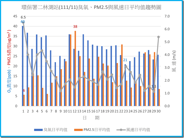 環保署二林測站11111臭氧PM2.5與風速日平均值趨勢圖