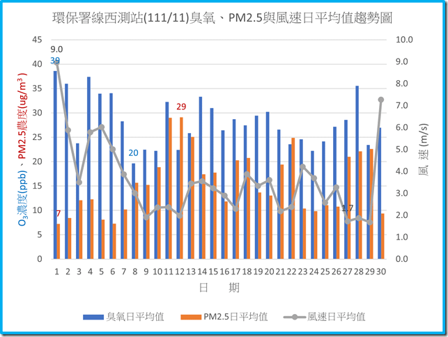 環保署線西測站11111臭氧PM2.5與風速日平均值趨勢圖