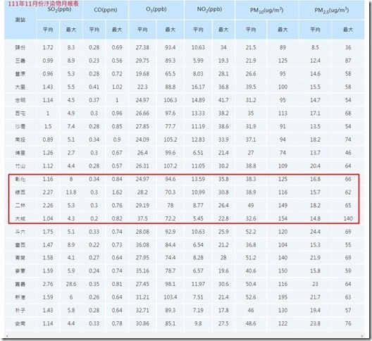 中部地區111年11月份空氣汙染物月報表