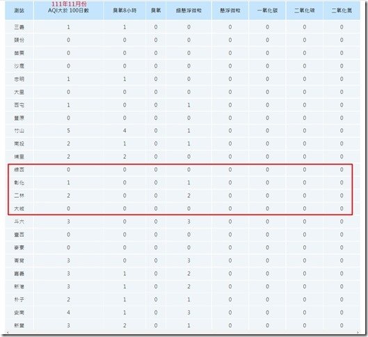 中部地區111年11月份空氣品質不良日數統計