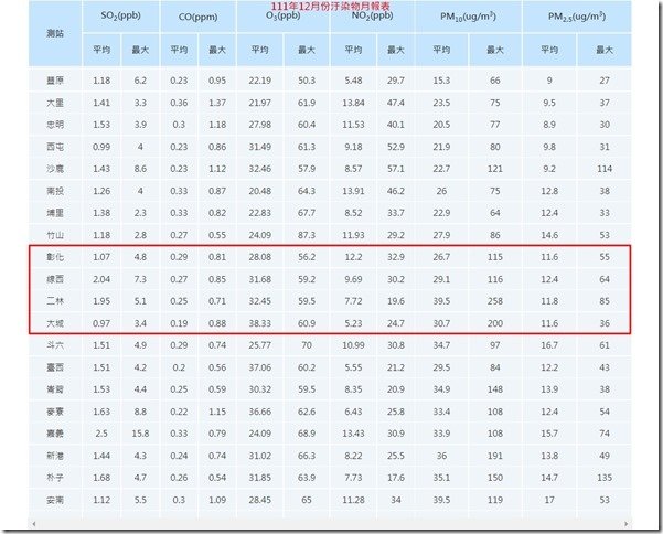 中部地區111年12月份空氣汙染物月報表