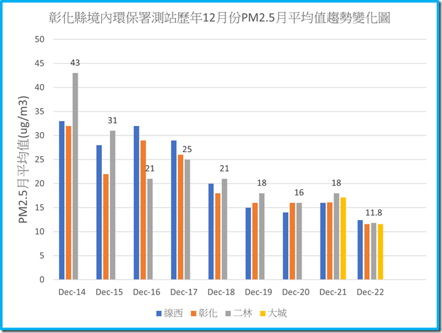 彰化境內環保署測站111年之前歷年12月份PM2.5平均值趨勢變化圖