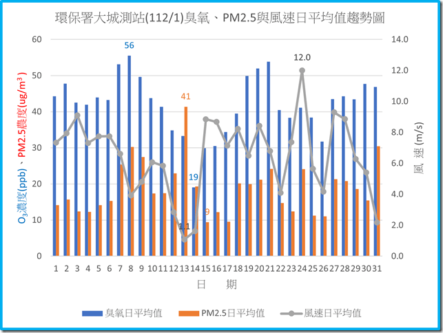 環保署大城測站11201臭氧PM2.5與風速日平均值趨勢圖