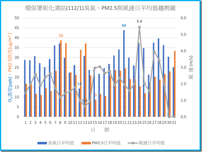 環保署彰化測站11201臭氧PM2.5與風速日平均值趨勢圖