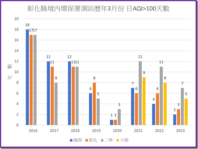 彰化境內環保署測站112年之前歷年3月份AQI大於100次數統計圖