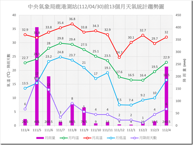 鹿港1120430前13個月天氣統計趨勢圖