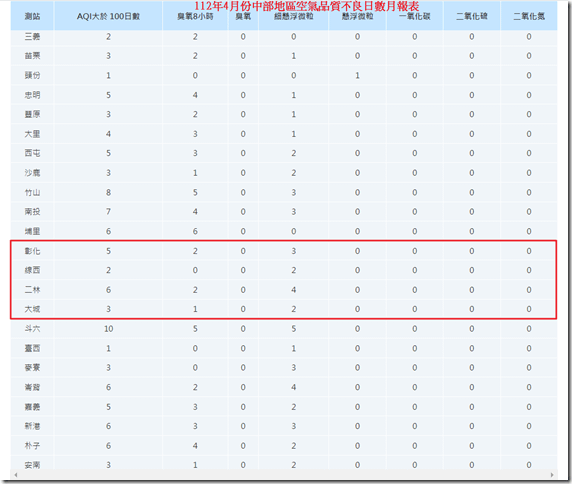112年4月份中部地區空氣品質不良月報表