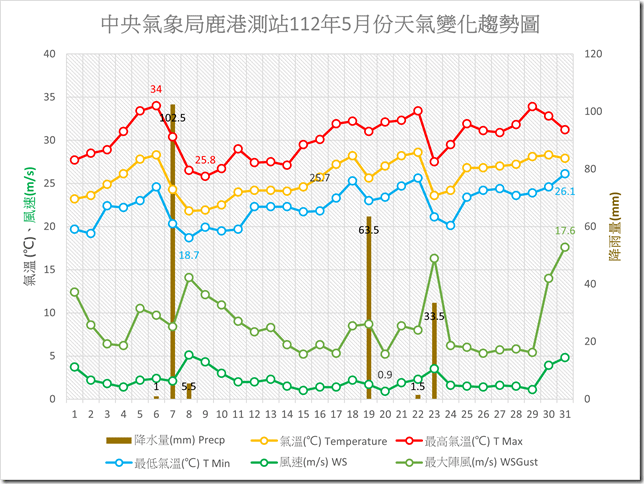 鹿港112年5月份天氣變化趨勢圖