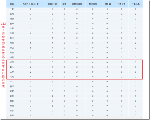 112年5月份中部地區空氣品質不良月報表