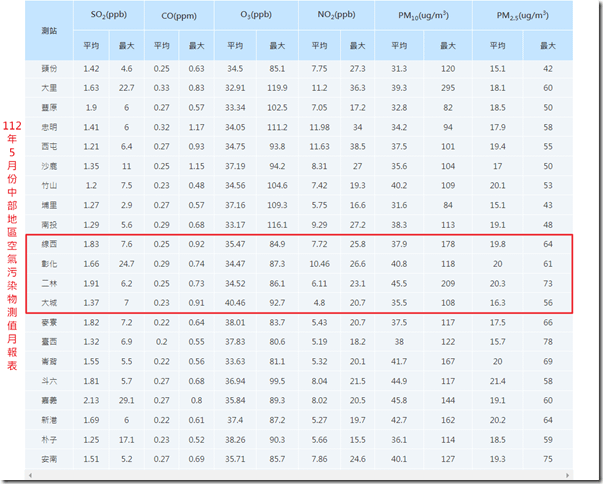 112年5月份中部地區空氣汙染物測值月報表
