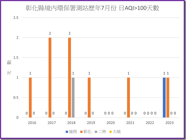 彰化境內環保署測站112年之前歷年7月份AQI大於100次數統計圖