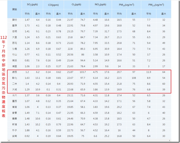 112年7月份中部地區空氣汙染物月報表
