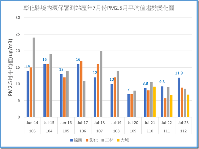 彰化境內環保署測站112年之前歷年7月份PM2.5平均值趨勢變化圖