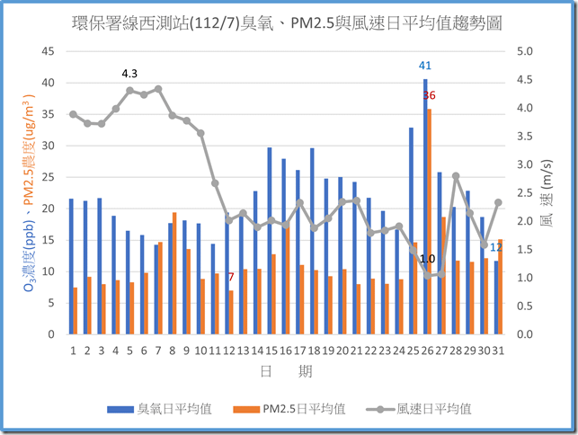 環保署線西測站11207臭氧PM2.5與風速日平均值趨勢圖