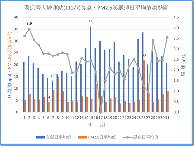 環保署大城測站11207臭氧PM2.5與風速日平均值趨勢圖