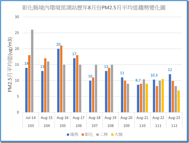 彰化境內環境部測站112年之前歷年8月份PM2.5平均值趨勢變化圖