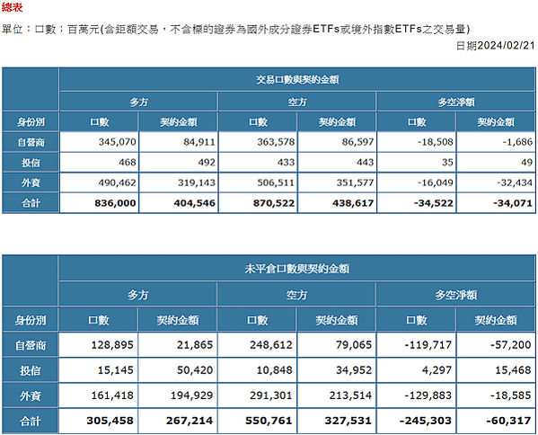 2024/02/21三大法人未平倉口數與契約金額/期貨盤後資