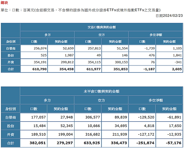 2024/02/23三大法人未平倉口數與契約金額/期貨盤後資