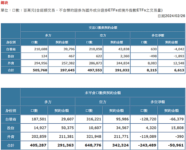 2024/02/26三大法人未平倉口數與契約金額/期貨盤後資