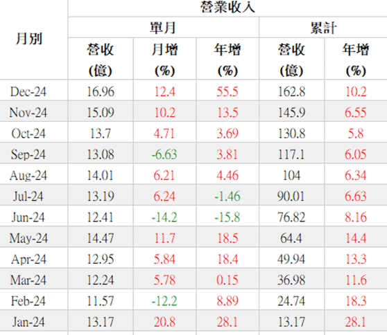 20250209長榮航太(2645)研究雜記11---營收與