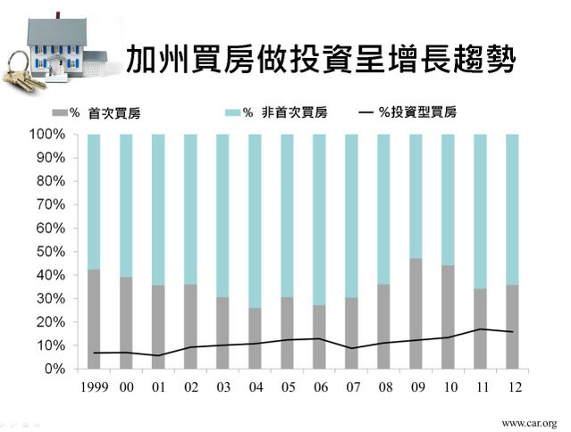 加州買房做投資呈增長趨勢