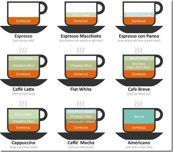 Different type of coffees