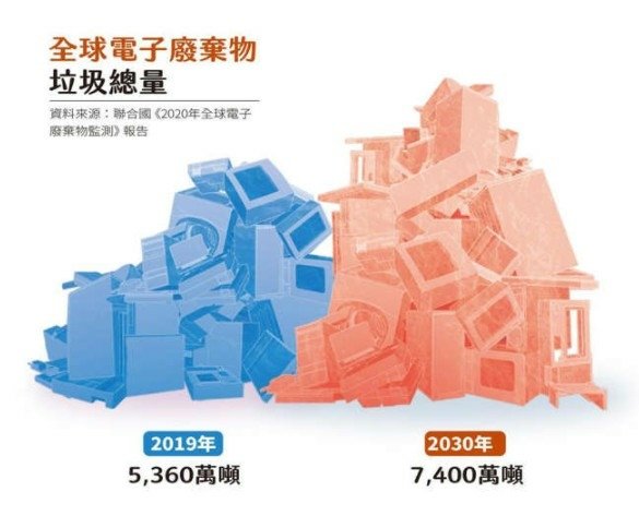 2019年全球電子廢棄物總量直衝5,360萬噸，足可堆成10