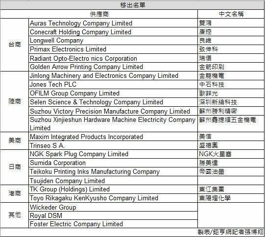 從蘋果發表會看台股供應鏈/蘋果手機供應鏈