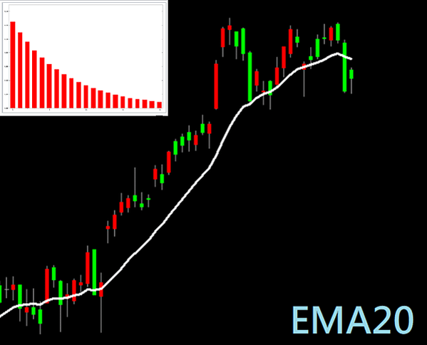 EMA Exponential  Moving Average 指數移動平均線