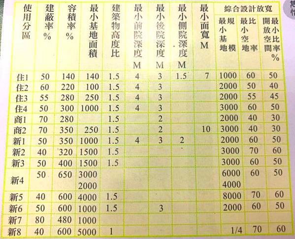 7期使用分區