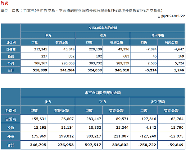 2024/02/22三大法人未平倉口數與契約金額/期貨盤後資