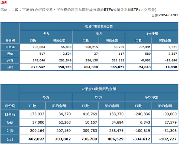 2024/04/01三大法人未平倉口數與契約金額/期貨盤後資