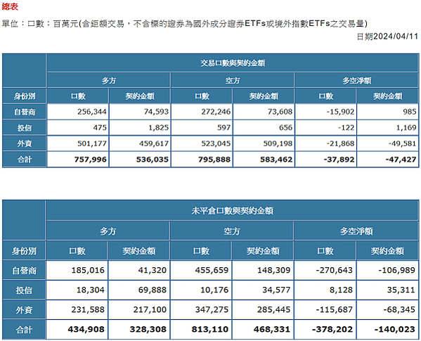 2024/04/11三大法人未平倉口數與契約金額/期貨盤後資