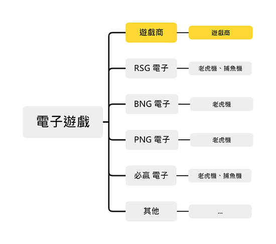 電子遊戲