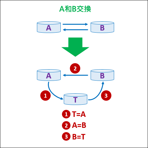 演算法則-將二個記憶體內容交換