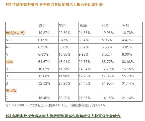 國中會考2020年要上建中或北一女，會考積分要