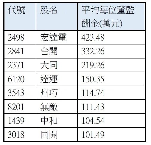 金融肥貓/公股養肥貓 天然氣、金融業最多+政府退休高官轉任公