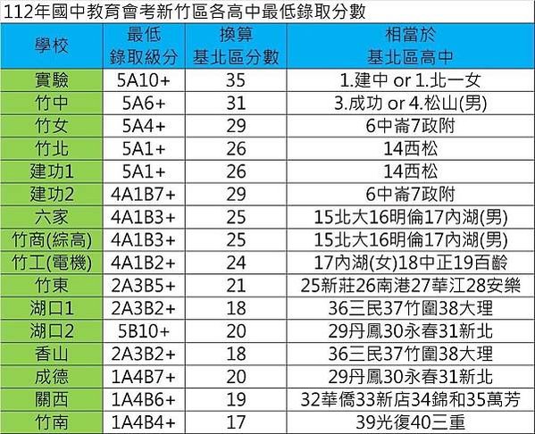 彰化偏鄉國中出女狀元 秘密武器：臉書/國中教育會考成績昨揭曉