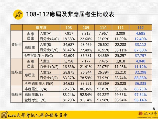 108~112大學分發登記錄取應屆生跟非應屆生比較.jpg