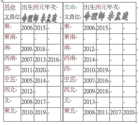 01李孟達老師 個人出生西元年 文昌位.jpg