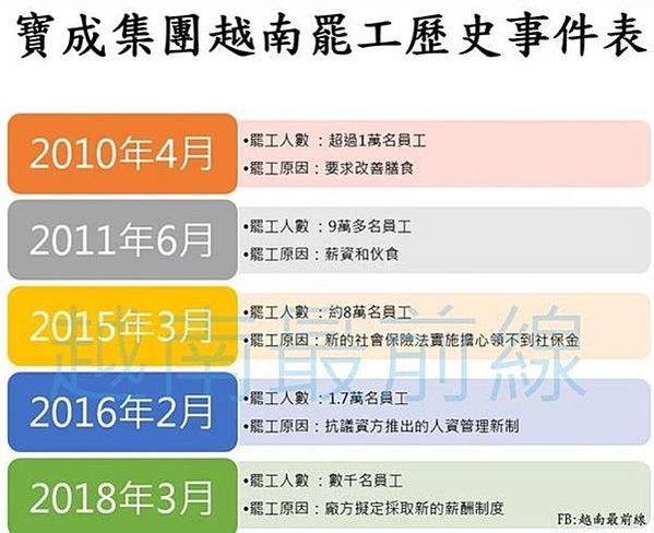 寶成越南廠又集體怠工/越南排華嚴重+越南反中嚴重 台商高掛台