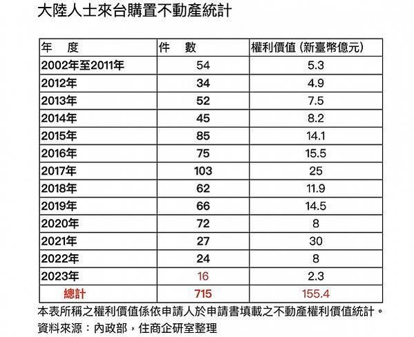 543/345條款/內政部統計顯示，政府開放陸資來台購屋11