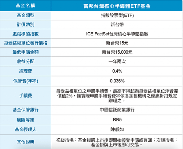 富邦半導體ETF 富邦ETF 00891 00892 