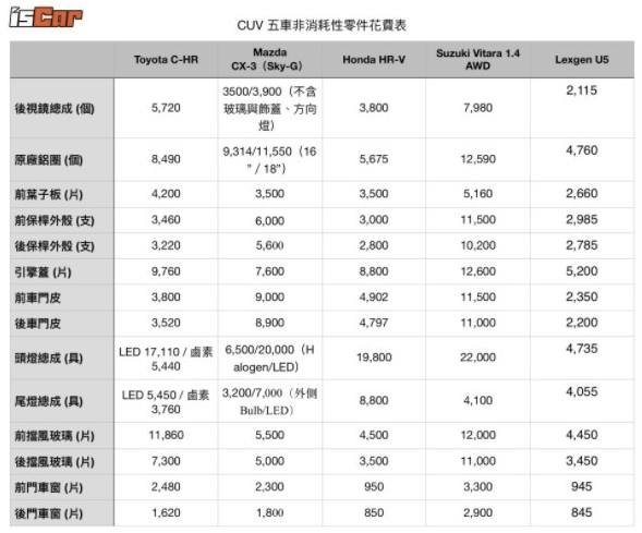 CUV五車非消耗性零件花費表