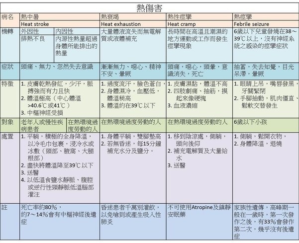 熱傷害的分類比較及處理