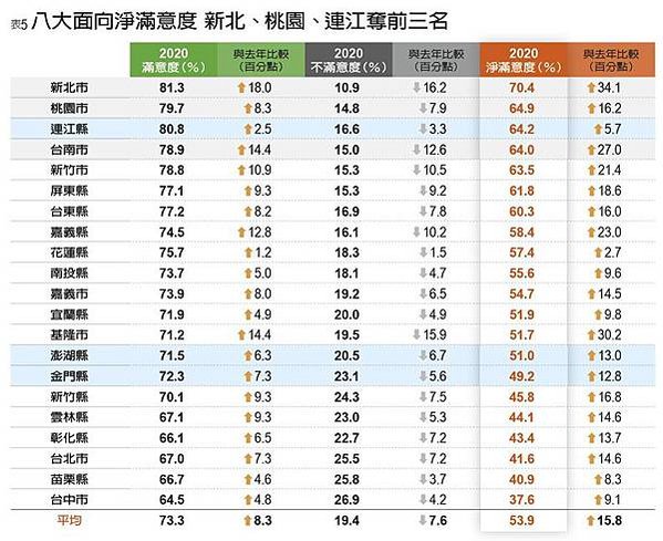 2024年縣市首長施政滿意度調查/高雄市長柯韓國瑜滿意度在2