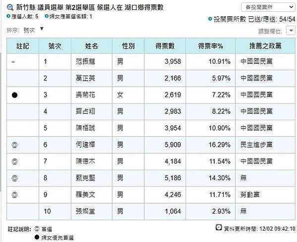 民意代表羅美文及民進黨縣議員何建樺、候選人曾綉雅，反對湖口鄉