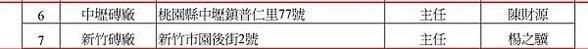 新竹磚廠移交清冊-楊之驥-新竹市東區園後街2號